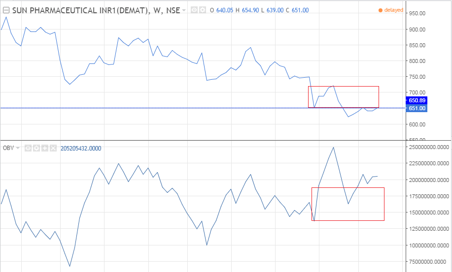 Sun pharma Non confirmation of downtrend