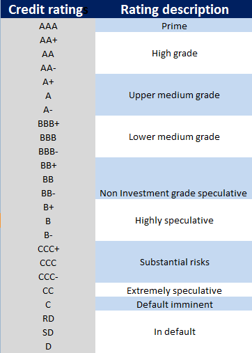 credit ratings of S&P 