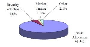 Asset Allocation Pie Chart