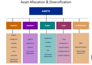 Asset Allocation Flow Chart