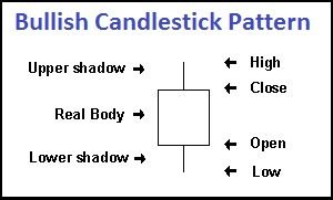 শিক্ষানবীশদের ক্যান্ডেলস্টিকের প্রাথমিক গাইড (The Basic Guide of Candlestick Patterns for Beginners) 5