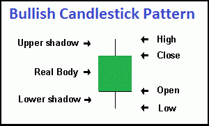 শিক্ষানবীশদের ক্যান্ডেলস্টিকের প্রাথমিক গাইড (The Basic Guide of Candlestick Patterns for Beginners) 6