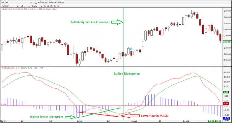 MACD Histogram: Crafting A Profitable Trading Strategy