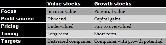 growth vs value fund chart