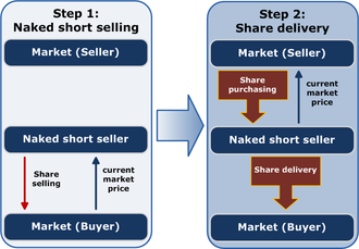 short selling