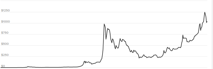 Bitcoin price chart