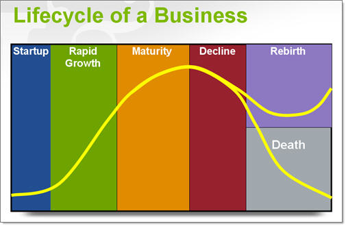 Lifecycle of business flow chart