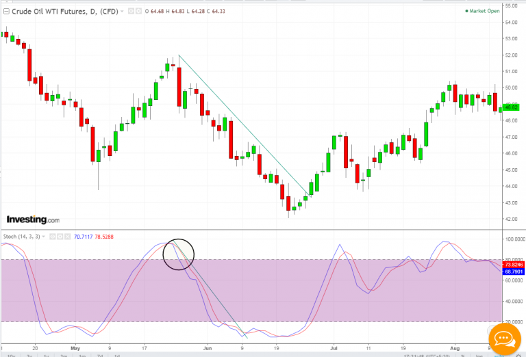 Stochastic Indicator: Fast And Slow Explained