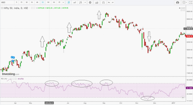 relative strength index