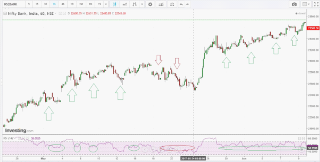 Nifty RSI Indicator