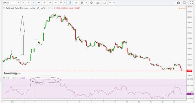 MCX gold hourly chart