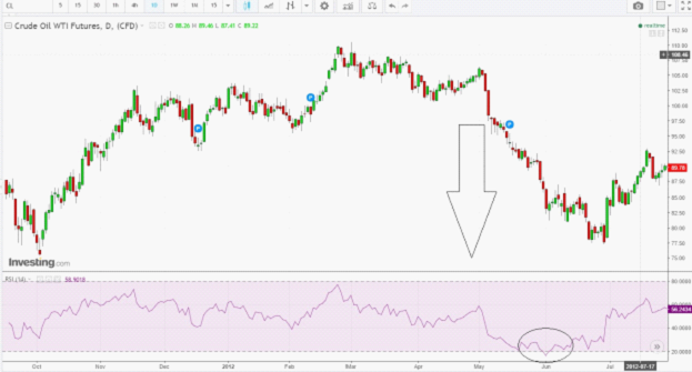 Daily chart of WTI crude oil