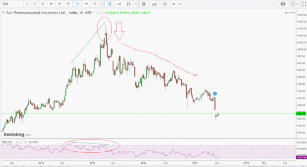 Weekly chart of Sun Pharma