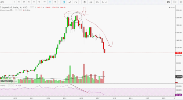 Lupin RSI Indicator