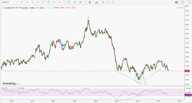 double bottom chart pattern