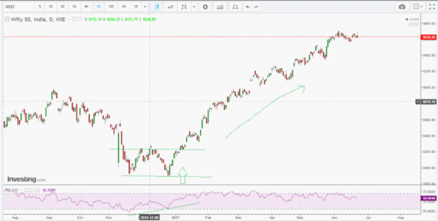 double bottom chart