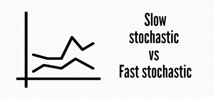Stochastic Indicator - Concept Of Fast and Slow Stochastic 3