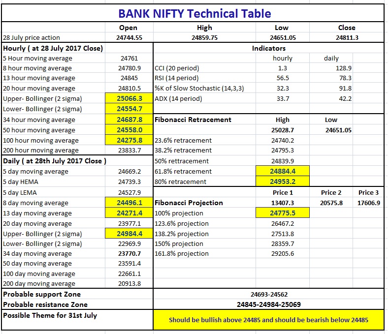 Bank Nifty Technical Table