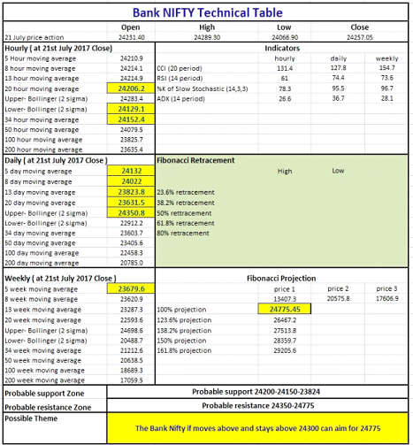 Bank Nifty technical table