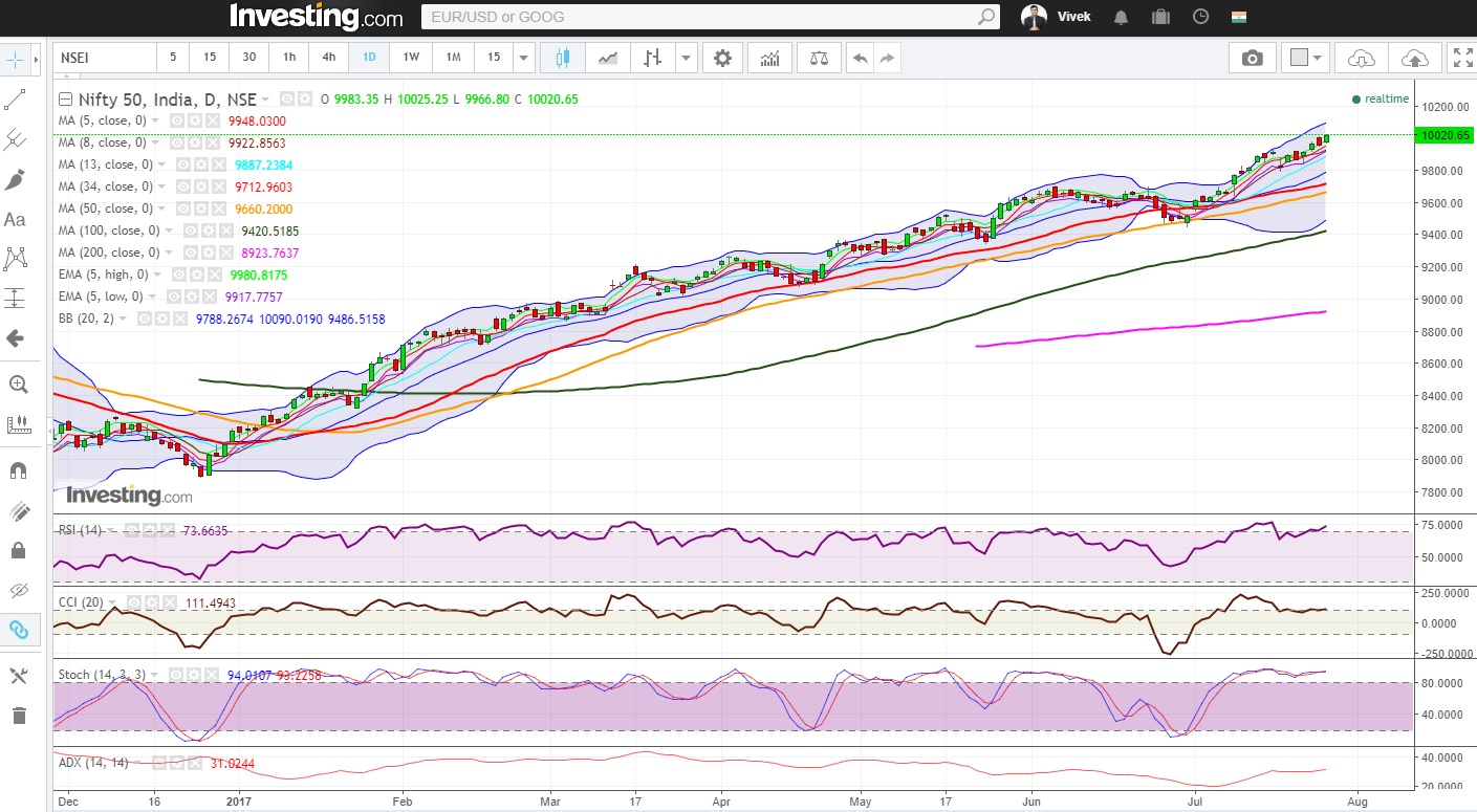 Nifty daily chart
