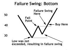 RSI failure swing