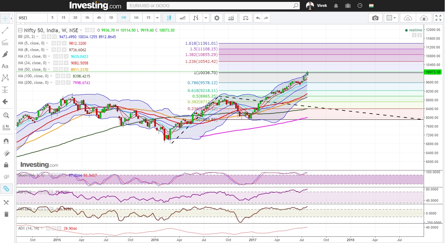 monetary system channel policy Reverses Trend from line Nifty Resistance, Bulls Book