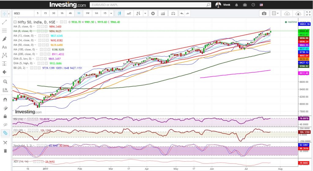 Nifty daily chart