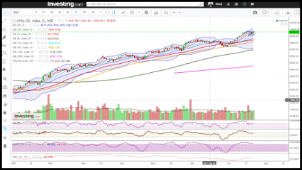 Weekly Nifty And Bank Nifty Technical Analysis: Bulls In Command