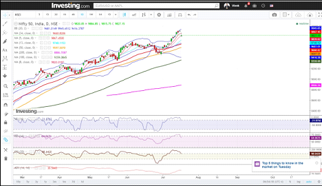 Nifty daily chart