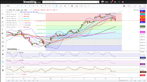 Nifty hourly chart