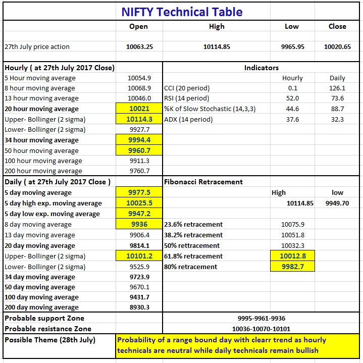 Nifty tech table 27th July