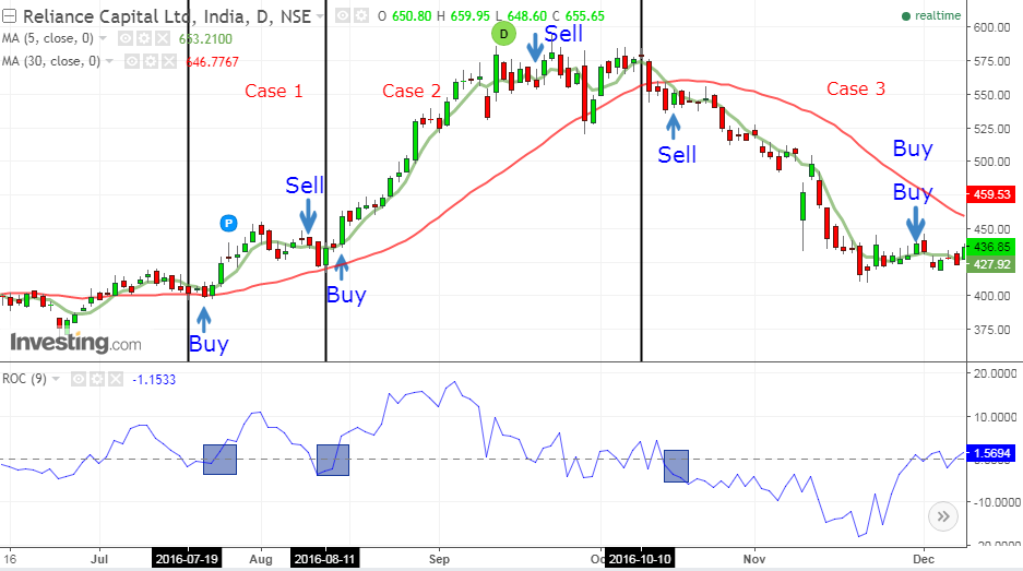 Roc trading strategies