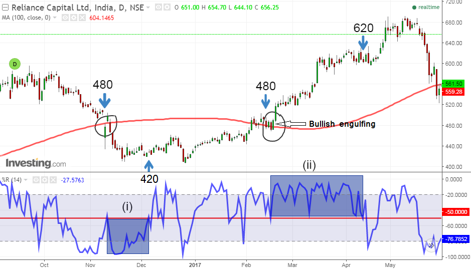 Trading strategies with r
