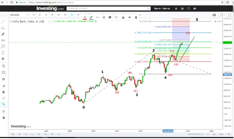 Bank-Nifty