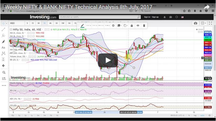 Weekly NIFTY & BANK NIFTY Technical Analysis 8th July, 2017 1
