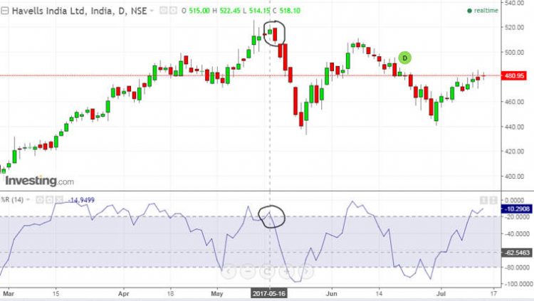 Two Effective Trading Strategies Utilizing Williams % R
