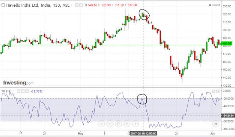 Two Effective Trading Strategies Utilizing Williams % R