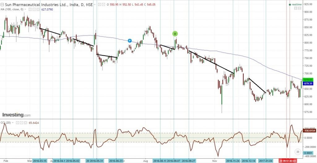 CCI in a strong downtrend