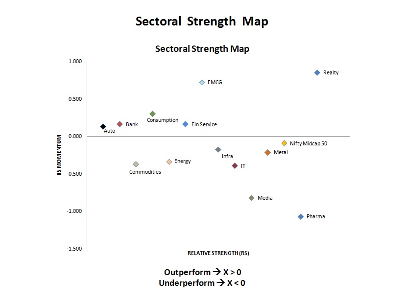 Sectoral Strength Map 