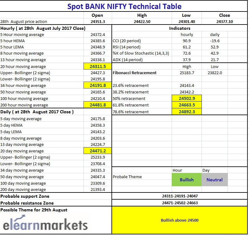 Bank Nifty Tech Table