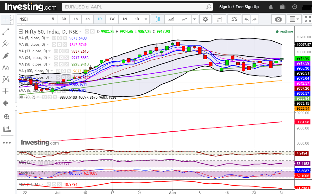 Nifty Daily Chart