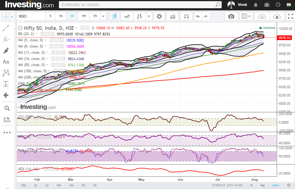 Nifty Daily Chart