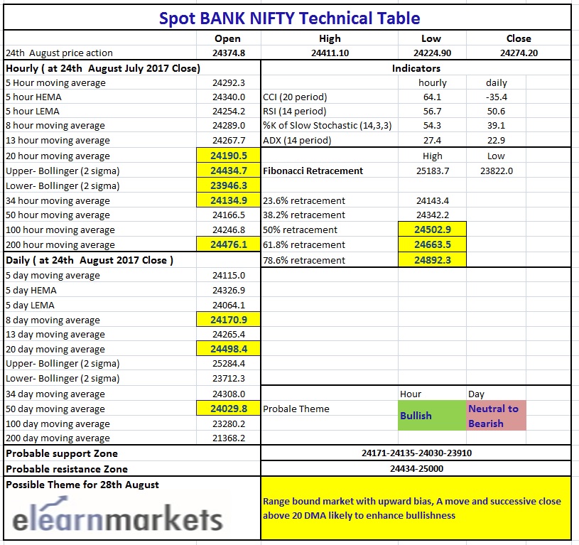 Bank Nifty Tech Chart