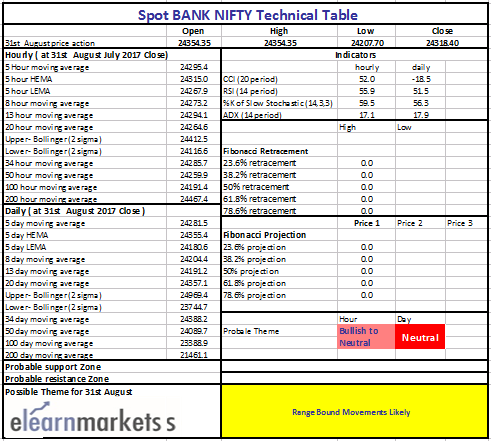 bank Nifty Tech Table
