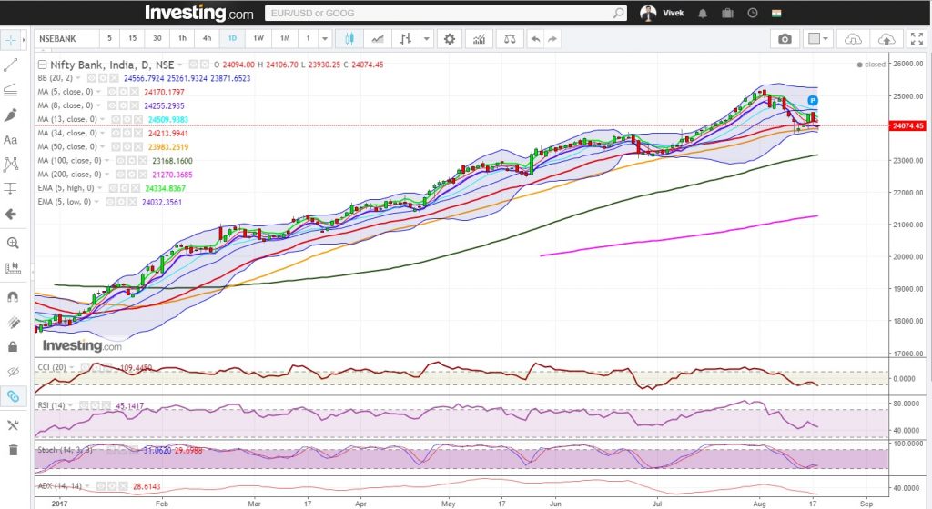 Bank Nifty Daily 
