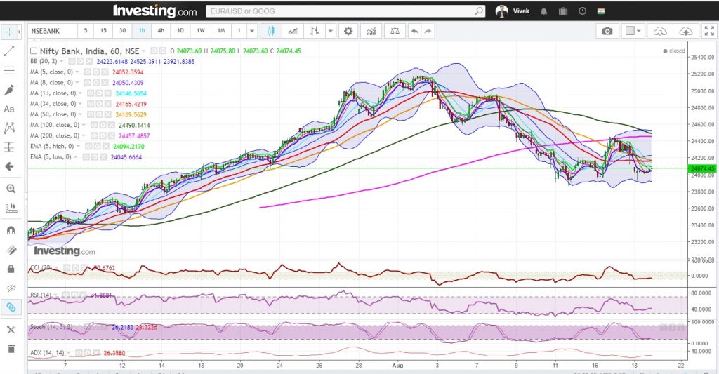 Bank Nifty Hourly Chart