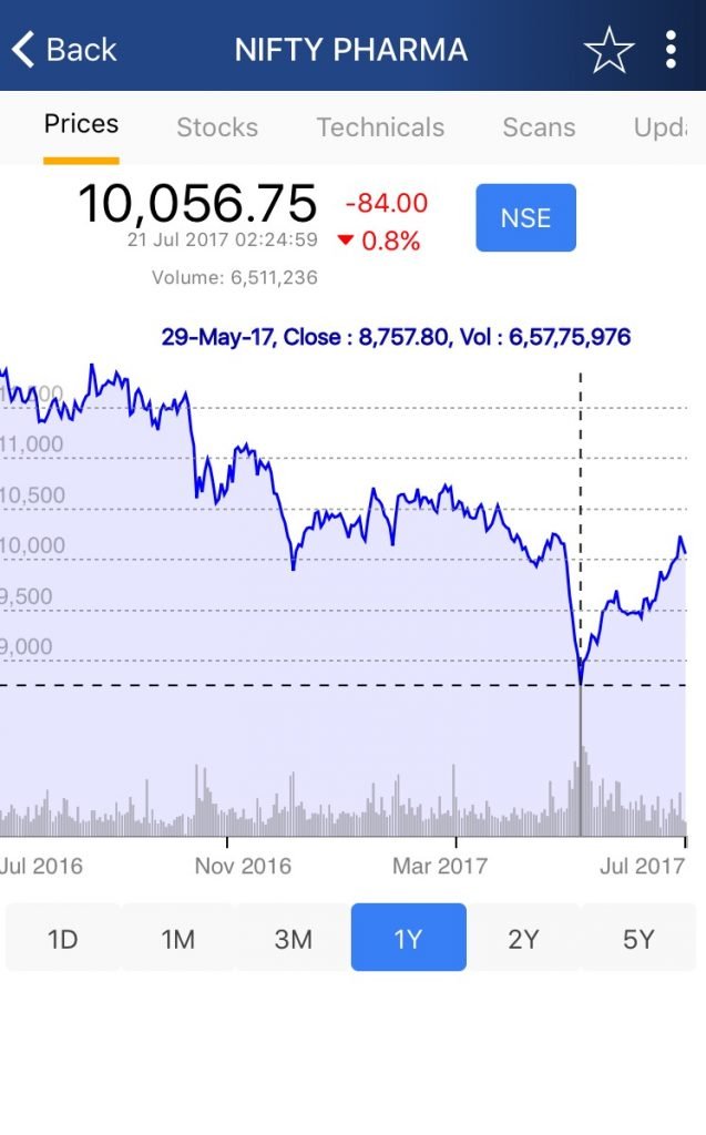 Nifty Pharma Crosses 10,000 – Way Forward For The Pharmaceutical Sector 1