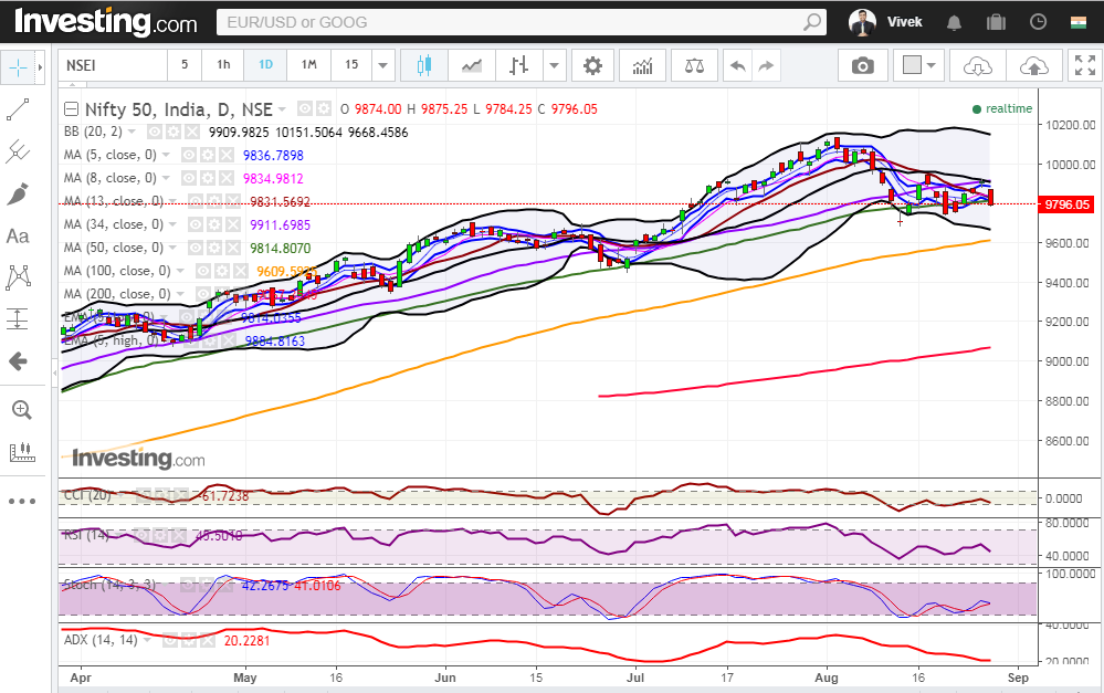 Nifty Daily Chart