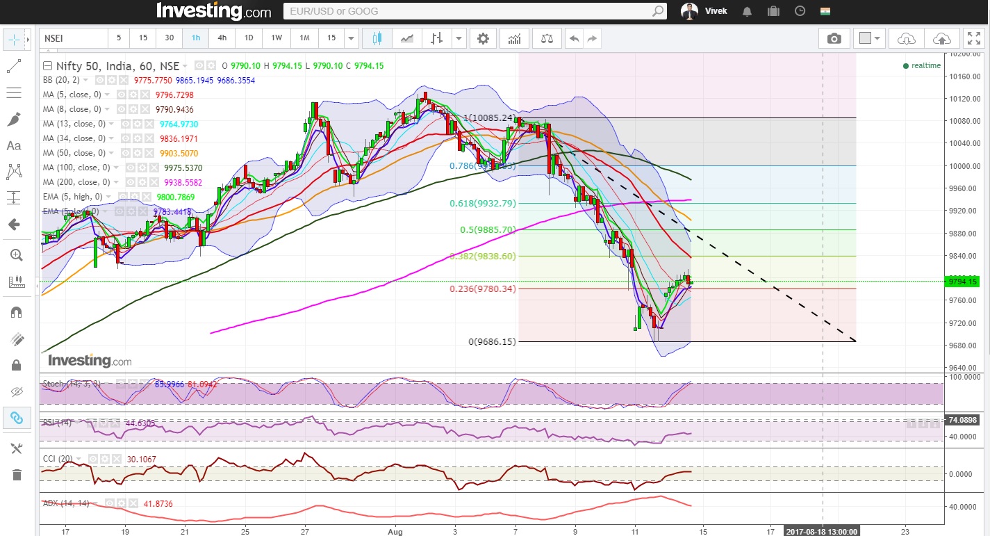 Nifty Hourly Chart