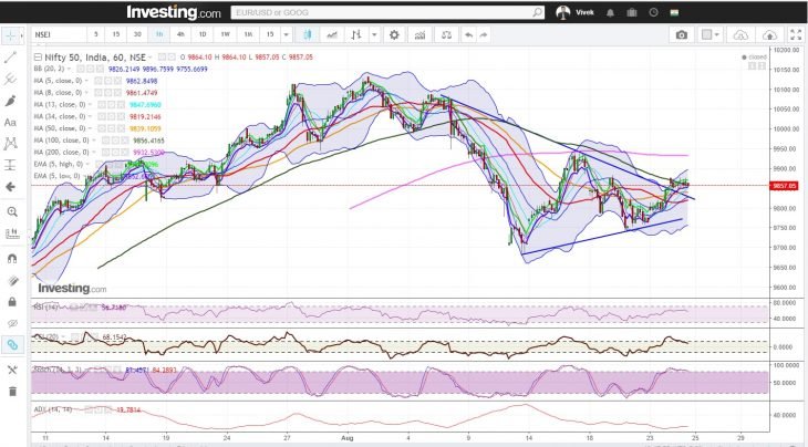 Nifty Hourly Chart